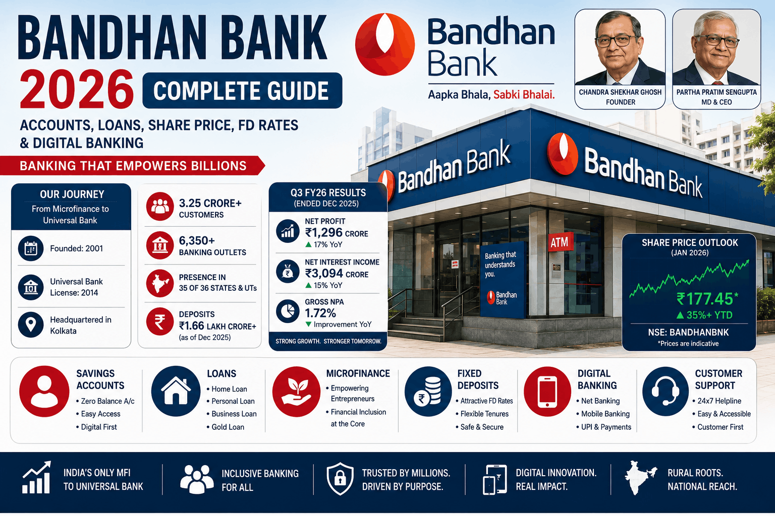 Bandhan Bank