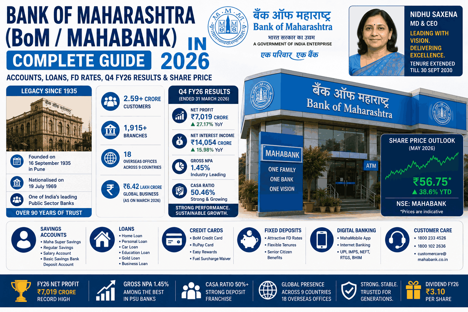 Bank of Maharashtra